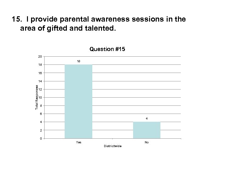 15. I provide parental awareness sessions in the area of gifted and talented. Question