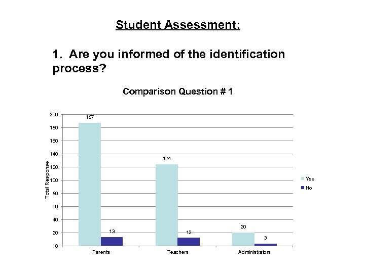 Student Assessment: 1. Are you informed of the identification process? Comparison Question # 1