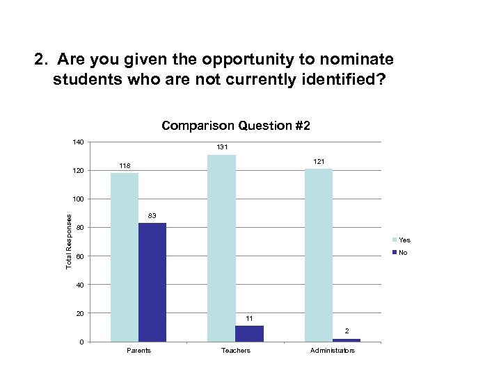 2. Are you given the opportunity to nominate students who are not currently identified?