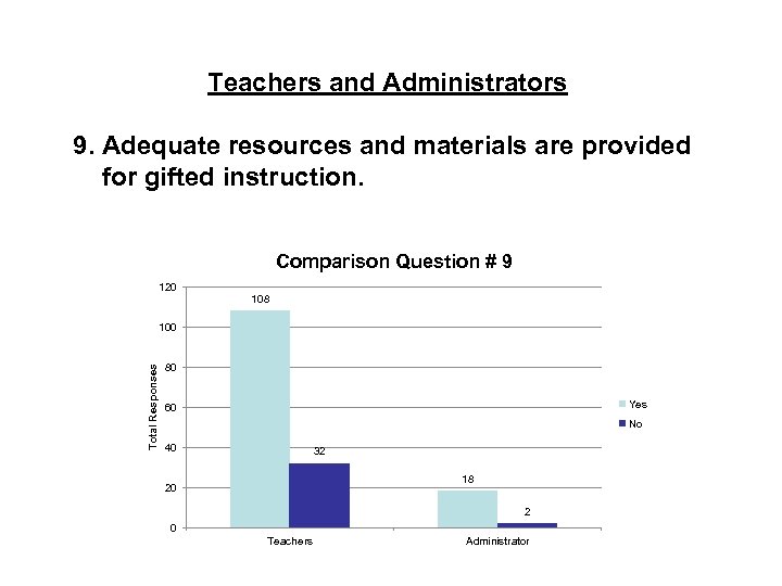 Teachers and Administrators 9. Adequate resources and materials are provided for gifted instruction. Comparison