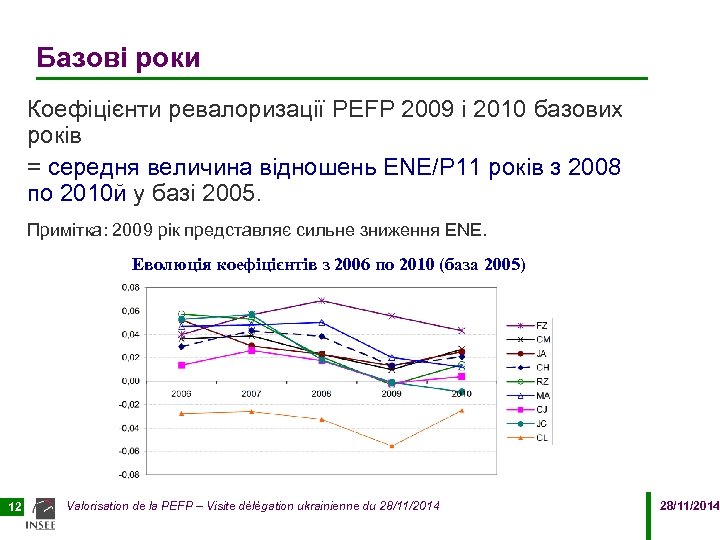 Базові роки Коефіцієнти ревалоризації PEFP 2009 і 2010 базових років = середня величина відношень