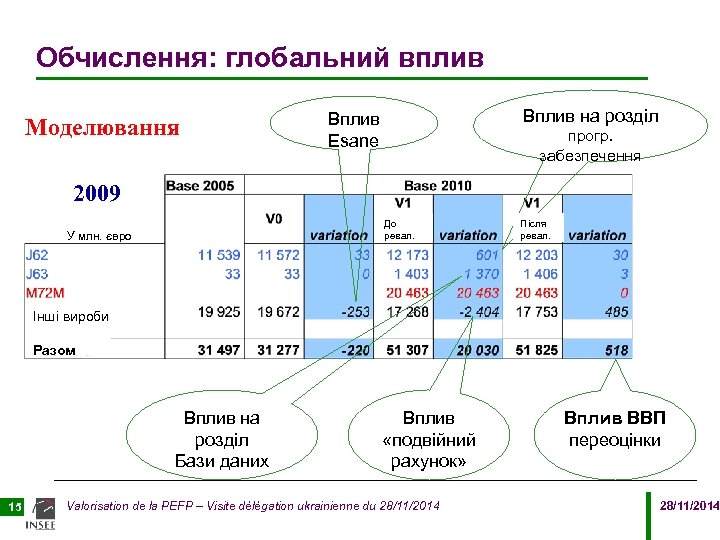 Обчислення: глобальний вплив Моделювання Вплив Esane Вплив на розділ прогр. забезпечення 2009 До ревал.