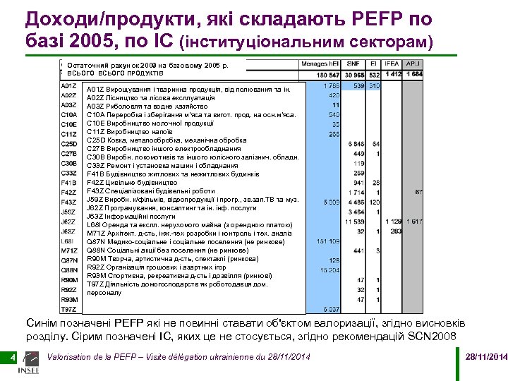 Доходи/продукти, які складають PEFP по базі 2005, по ІС (інституціональним секторам) Остаточний рахунок 2009
