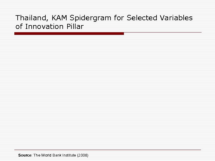 Thailand, KAM Spidergram for Selected Variables of Innovation Pillar Source: The World Bank Institute