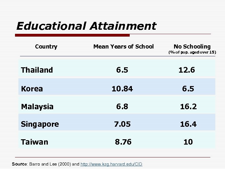 Educational Attainment Country Thailand Mean Years of School No Schooling (% of pop. aged