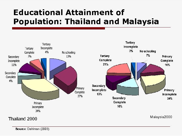 Educational Attainment of Population: Thailand Malaysia Thailand 2000 Source: Dahlman (2003). Malaysia 2000 
