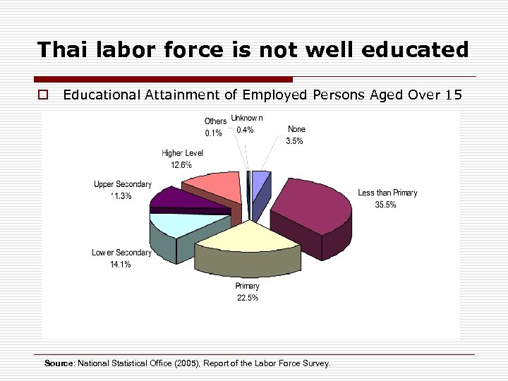Thai labor force is not well educated o Educational Attainment of Employed Persons Aged