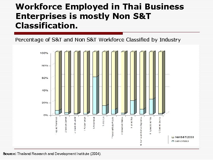 Workforce Employed in Thai Business Enterprises is mostly Non S&T Classification. Percentage of S&T