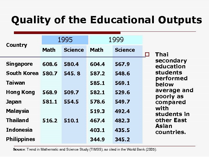 Quality of the Educational Outputs Country 1995 1999 Math Science 608. 6 580. 4