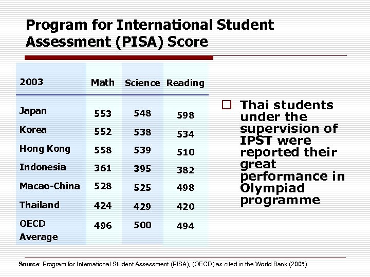 Program for International Student Assessment (PISA) Score 2003 Math Japan 553 548 598 Korea