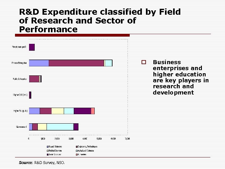 R&D Expenditure classified by Field of Research and Sector of Performance o Source: R&D