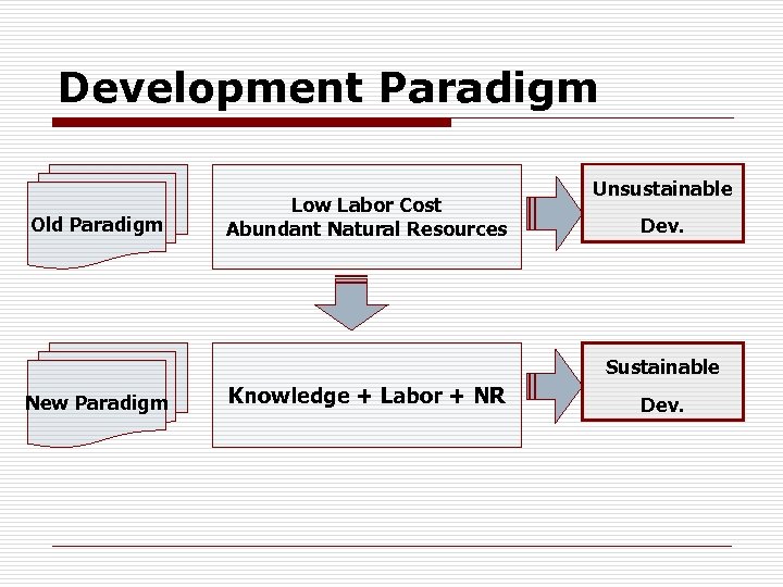Development Paradigm Old Paradigm Low Labor Cost Abundant Natural Resources Unsustainable Dev. Sustainable New