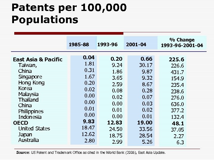 Patents per 100, 000 Populations 1985 -88 East Asia & Pacific Taiwan, China Singapore