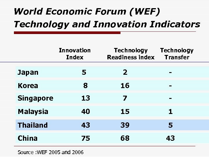 World Economic Forum (WEF) Technology and Innovation Indicators Innovation Index Technology Readiness index Transfer