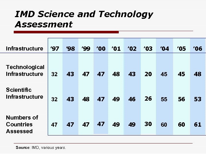 IMD Science and Technology Assessment Infrastructure ’ 97 ’ 98 ’ 99 ’ 00