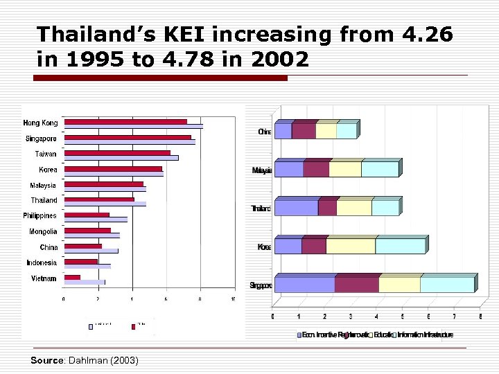 Thailand’s KEI increasing from 4. 26 in 1995 to 4. 78 in 2002 Source:
