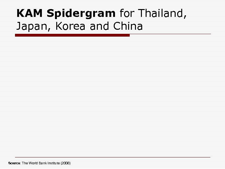 KAM Spidergram for Thailand, Japan, Korea and China Source: The World Bank Institute (2006)