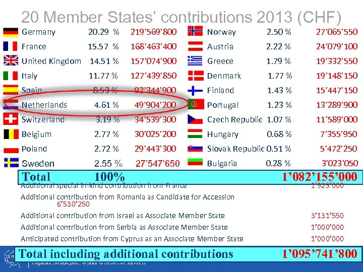 20 Member States’ contributions 2013 (CHF) Germany 20. 29 % 219’ 569’ 800 Norway