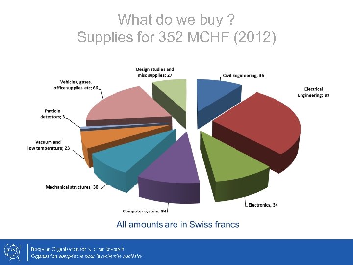 What do we buy ? Supplies for 352 MCHF (2012) 