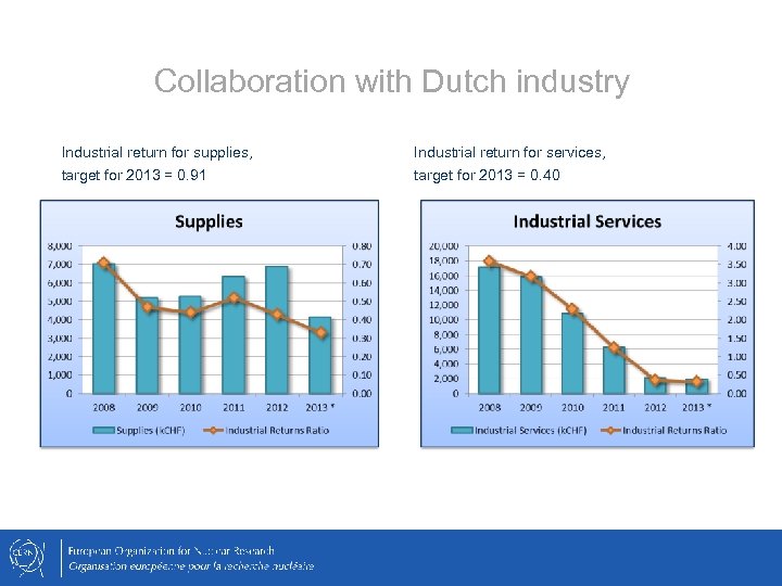 Collaboration with Dutch industry Industrial return for supplies, target for 2013 = 0. 91