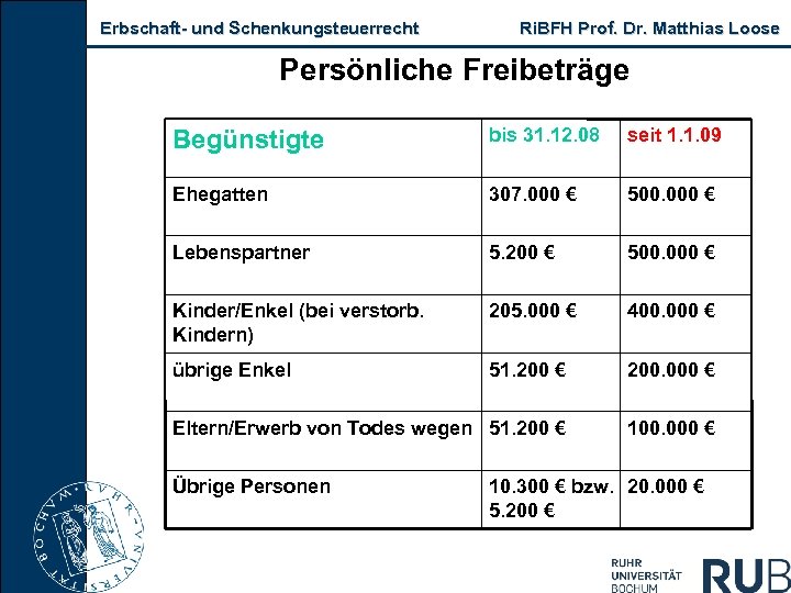 Erbschaft und Schenkungsteuerrecht Ri. BFH Prof. Dr. Matthias Loose Persönliche Freibeträge Begünstigte bis 31.