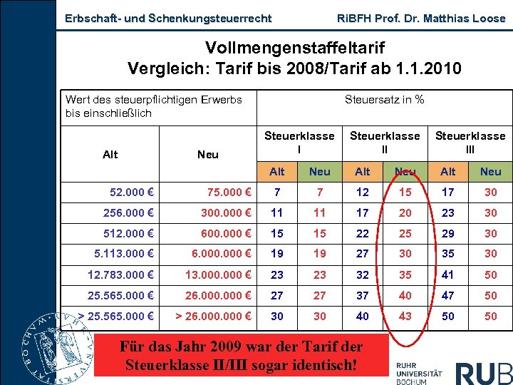 Erbschaft und Schenkungsteuerrecht Ri. BFH Prof. Dr. Matthias Loose Vollmengenstaffeltarif Vergleich: Tarif bis 2008/Tarif