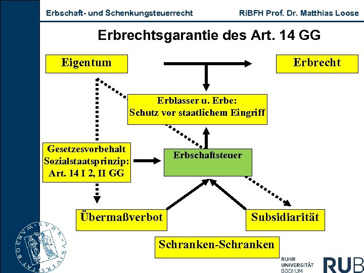 Erbschaft und Schenkungsteuerrecht Ri. BFH Prof. Dr. Matthias Loose Erbrechtsgarantie des Art. 14 GG