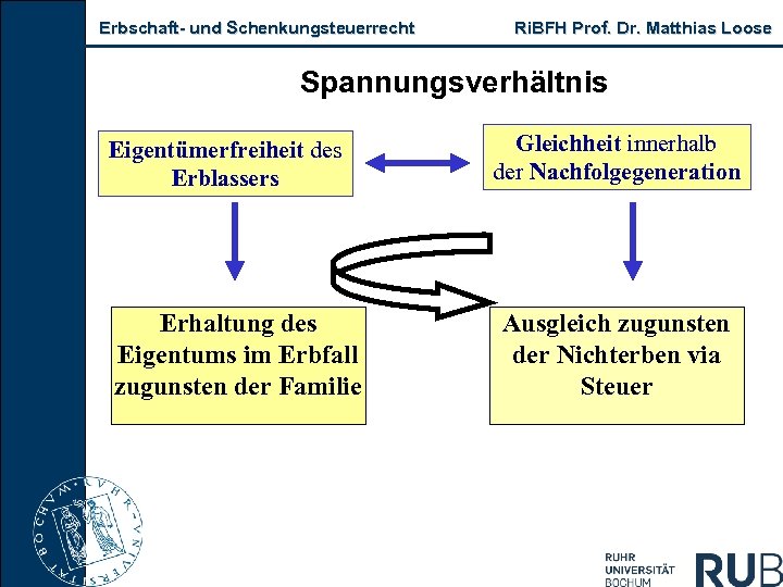 Erbschaft und Schenkungsteuerrecht Ri. BFH Prof. Dr. Matthias Loose Spannungsverhältnis Eigentümerfreiheit des Erblassers Erhaltung