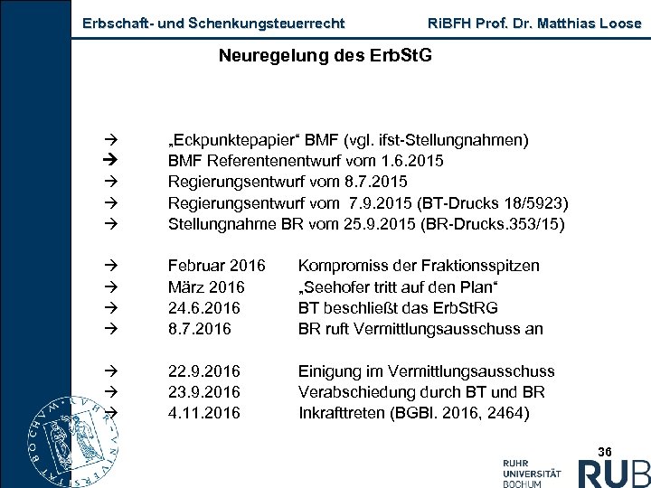 Erbschaft und Schenkungsteuerrecht Ri. BFH Prof. Dr. Matthias Loose Neuregelung des Erb. St. G