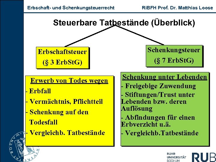 Erbschaft und Schenkungsteuerrecht Ri. BFH Prof. Dr. Matthias Loose Steuerbare Tatbestände (Überblick) Erbschaftsteuer (§