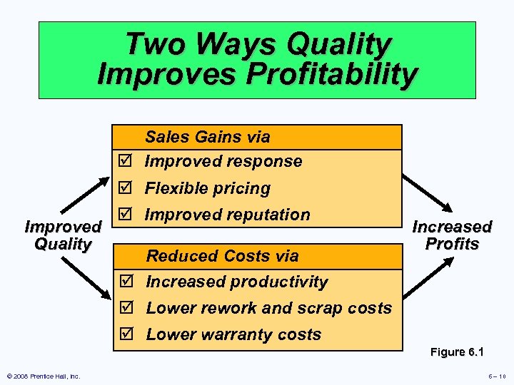 Two Ways Quality Improves Profitability Sales Gains via þ Improved response þ Flexible pricing