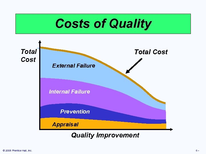 Costs of Quality Total Cost External Failure Internal Failure Prevention Appraisal Quality Improvement ©