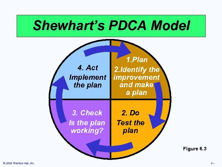 Shewhart’s PDCA Model 1. Plan 4. Act 2. Identify the Implement improvement and make