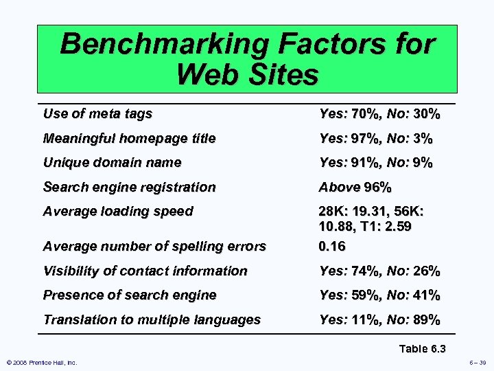 Benchmarking Factors for Web Sites Use of meta tags Yes: 70%, No: 30% Meaningful
