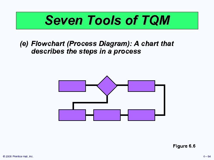 Seven Tools of TQM (e) Flowchart (Process Diagram): A chart that describes the steps