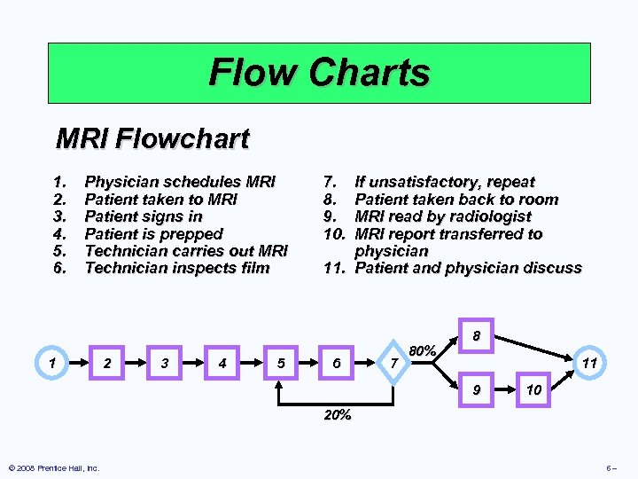 Flow Charts MRI Flowchart 1. 2. 3. 4. 5. 6. Physician schedules MRI Patient