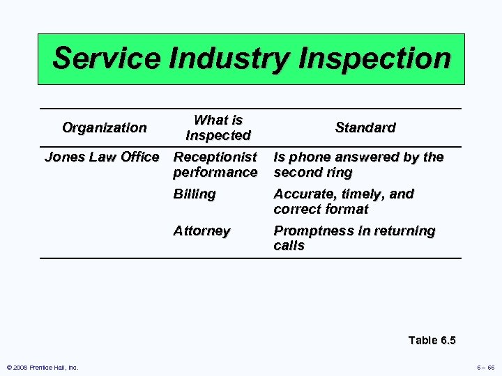 Service Industry Inspection Organization What is Inspected Jones Law Office Receptionist performance Standard Is