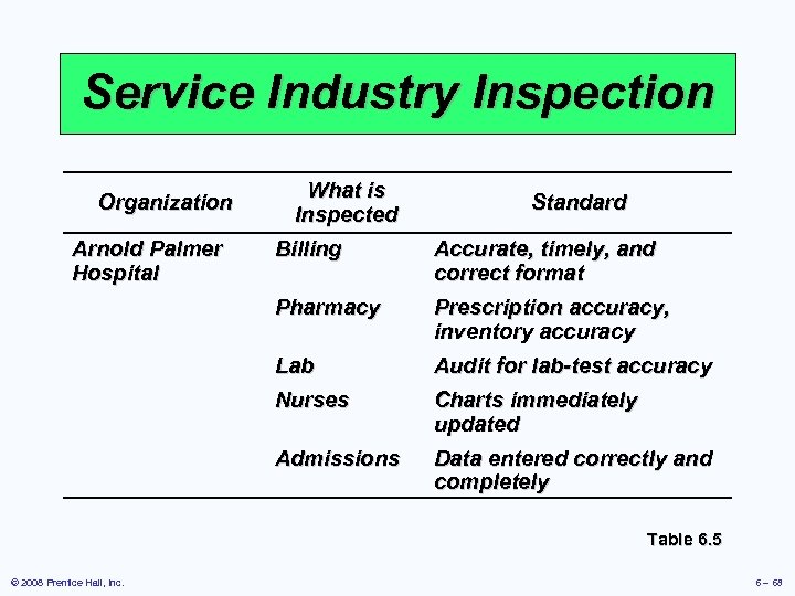Service Industry Inspection Organization Arnold Palmer Hospital What is Inspected Standard Billing Accurate, timely,