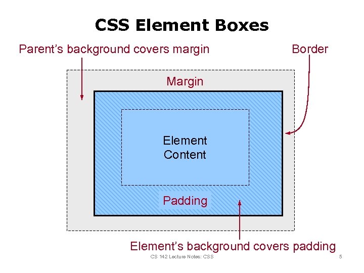 CSS Element Boxes Parent’s background covers margin Border Margin Element Padding Content Padding Element’s