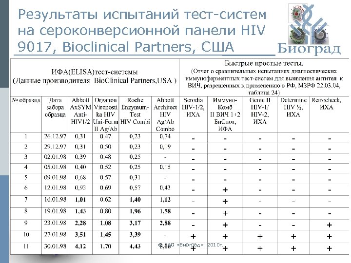 Результаты испытаний тест-систем на сероконверсионной панели HIV 9017, Bioclinical Partners, США © ЗАО «Биоград»
