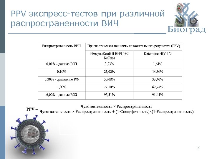 PPV экспресс-тестов при различной распространенности ВИЧ 9 