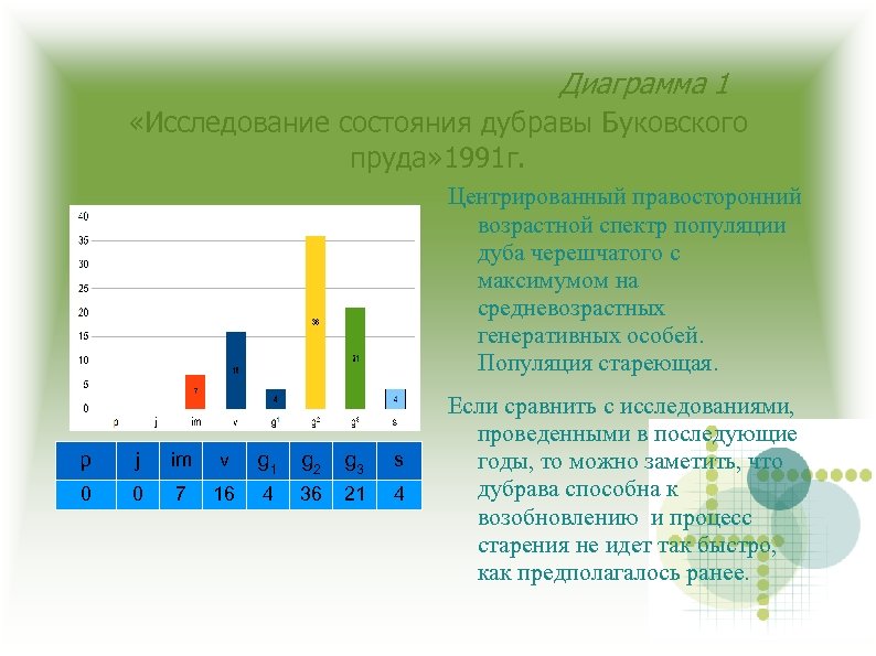 Диаграмма за 2 года. Диаграмма 1 исследование состояния Дубравы 1991. Исследования состояния Дубравы. Исследования состояния Дубравы Буковского пруда. Центрированный спектр популяции.