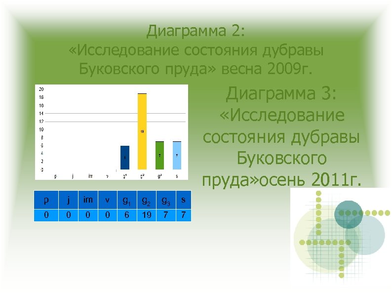 Сравните данные двух диаграмм какие изменения произошли в возрастном составе популяций дуба