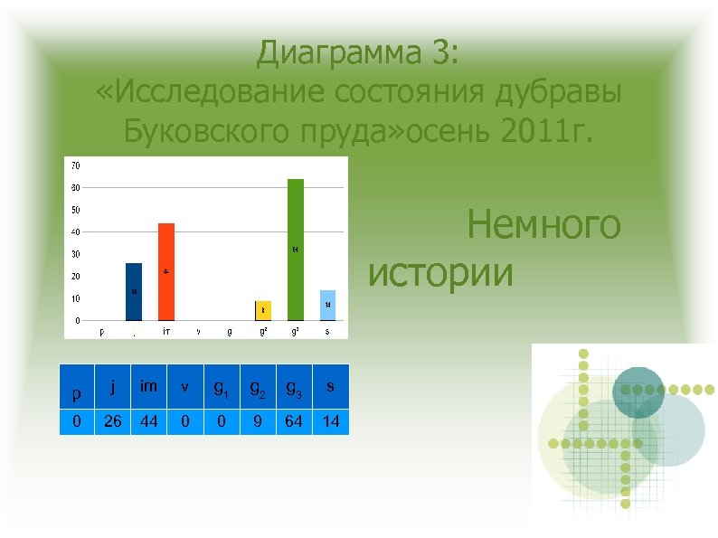 Диаграмма 3: «Исследование состояния дубравы Буковского пруда» осень 2011 г. Немного истории p j