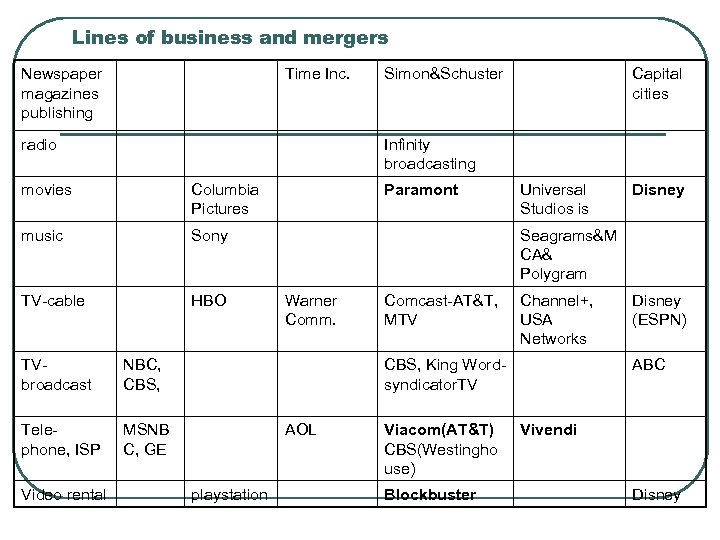 Lines of business and mergers Newspaper magazines publishing Time Inc. radio Simon&Schuster Infinity broadcasting