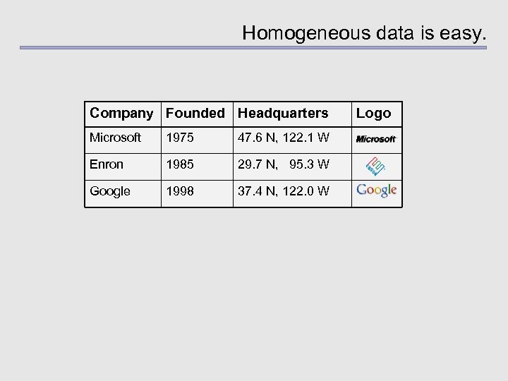 Homogeneous data is easy. Company Founded Headquarters Microsoft 1975 47. 6 N, 122. 1