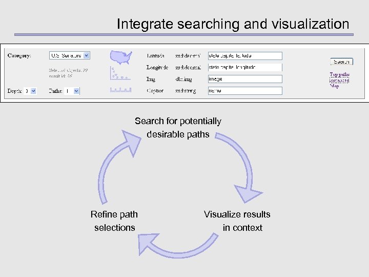 Integrate searching and visualization Search for potentially desirable paths Refine path selections Visualize results
