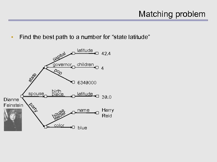 Matching problem • Find the best path to a number for “state latitude” ca