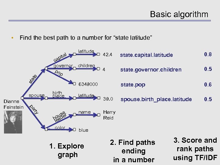 Basic algorithm • Find the best path to a number for “state latitude” ca