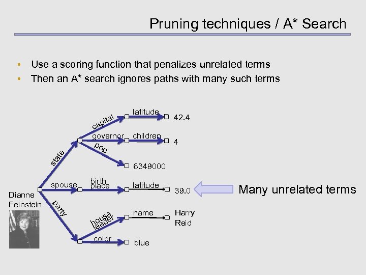 Pruning techniques / A* Search • Use a scoring function that penalizes unrelated terms